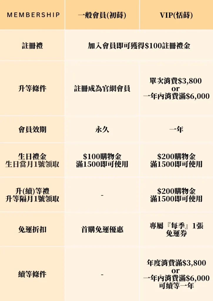 sometimes 品牌會員制度說明圖 表格分類清楚標示 分為一般會員 VIP會員 註冊禮 生日禮金 升等禮 免運折扣 手機版